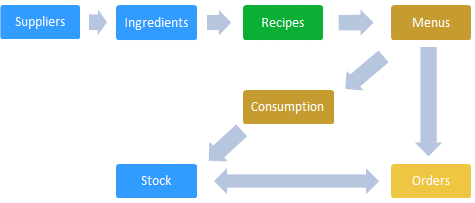 Mise-en-place block diagram