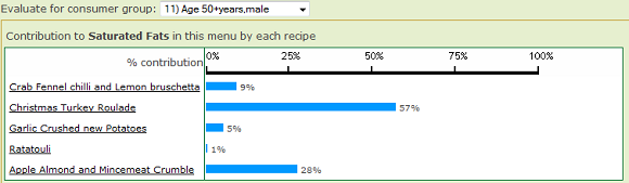 Example nutritional evaluation drill down to recipes