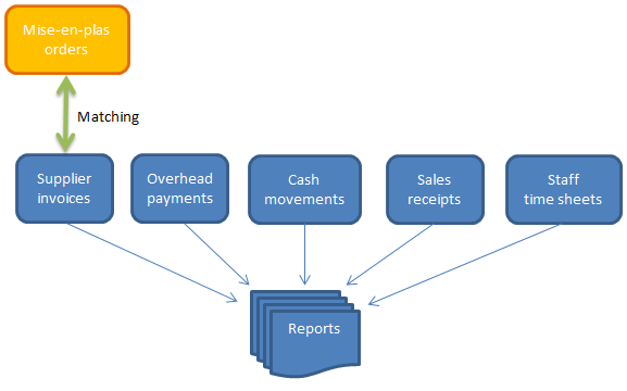 Finance block diagram