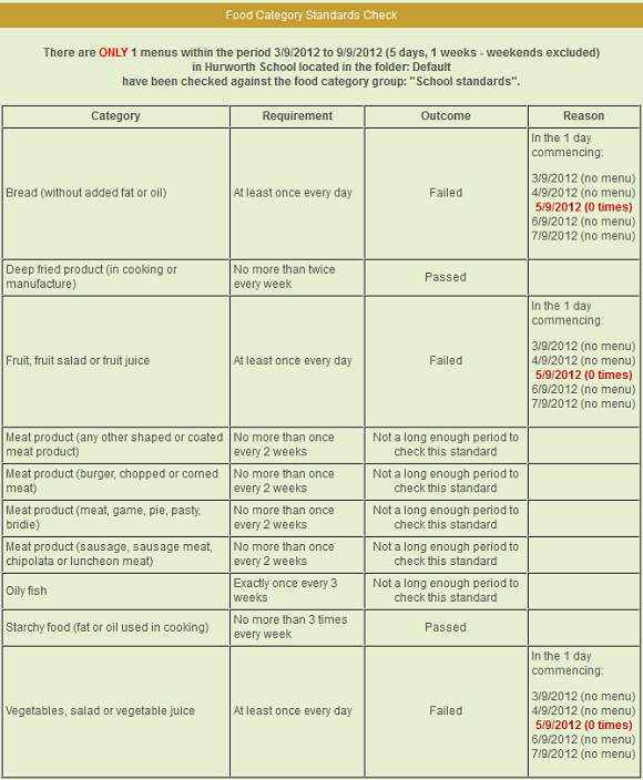 Menu tools - food category check report